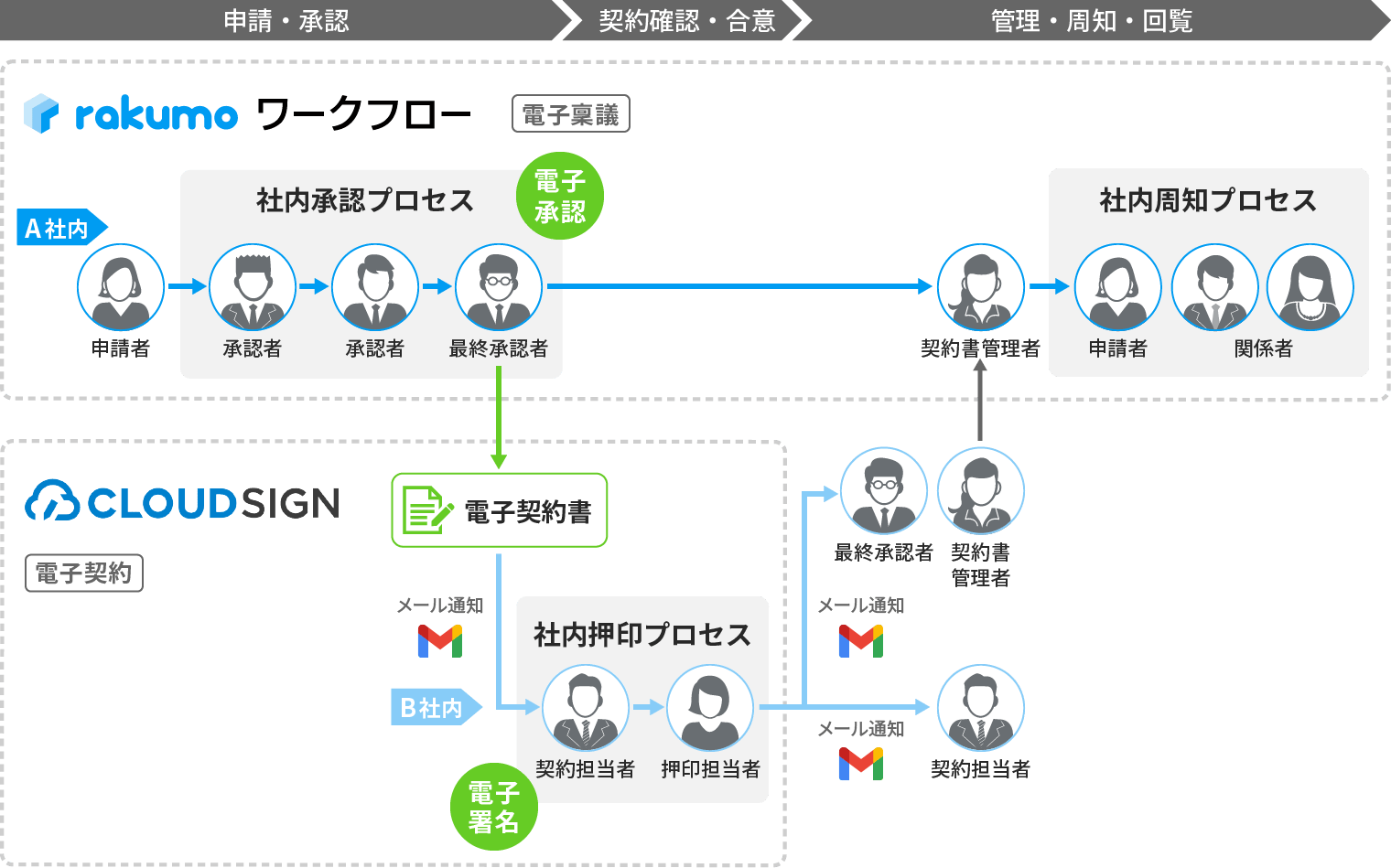 ワークフローシステム_比較_【総合】もっともおすすめのワークフローシステム比較3選_rakumo株式会社「rakumoワークフロー」
