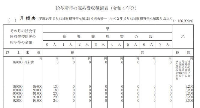 源泉所得税_計算_源泉徴収税額表(月額表)