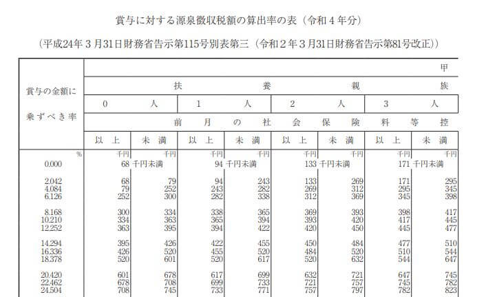 源泉所得税_計算_賞与に対する源泉徴収税額の算出率の表